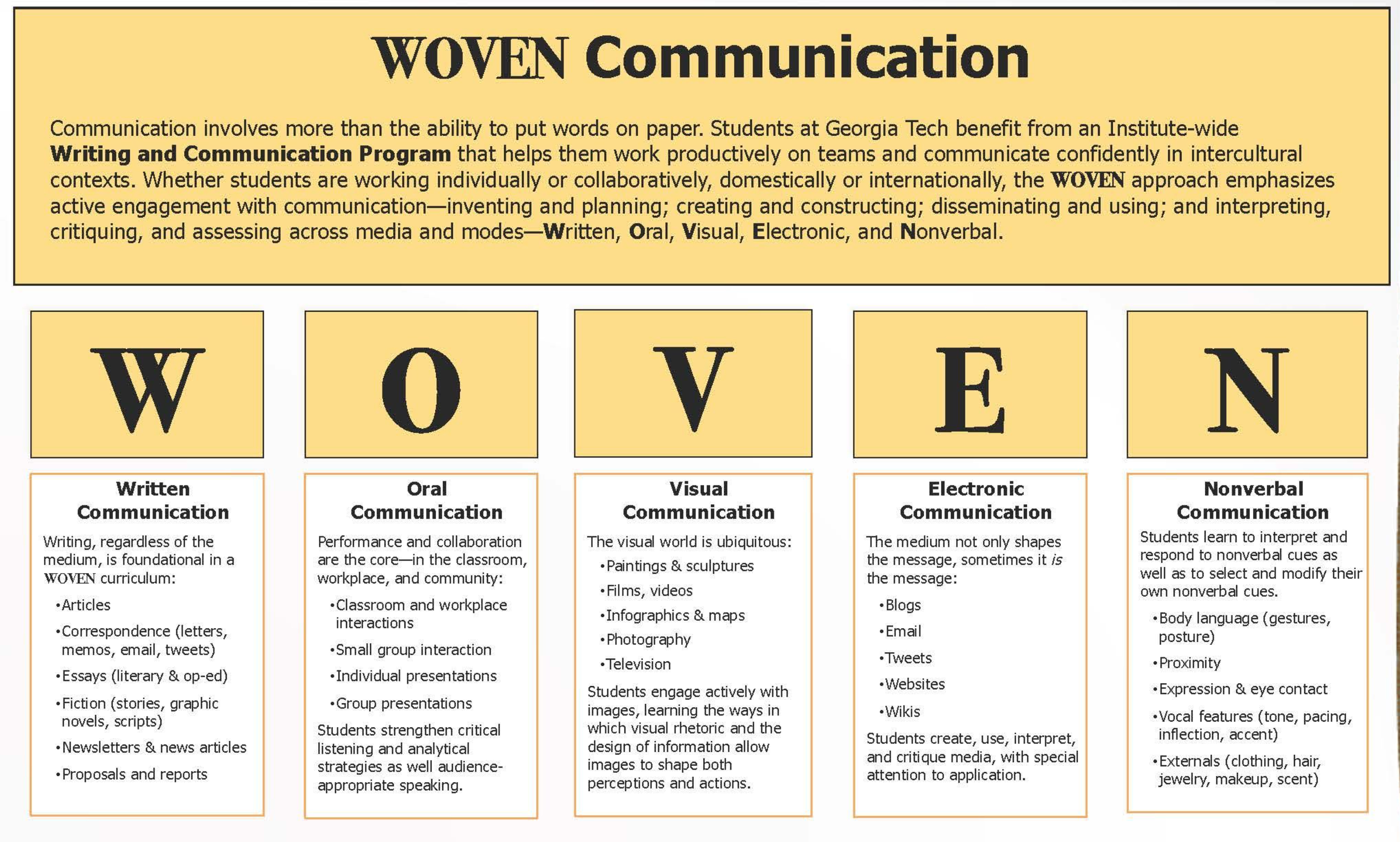 ''Writing and communication WOVEN table details